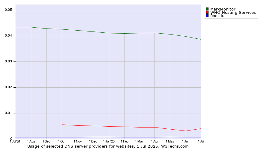 Historical trends in the usage of MarkMonitor vs. WHG Hosting Services vs. Root.lu