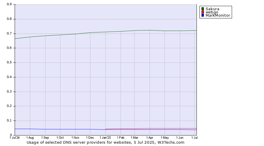 Historical trends in the usage of Sakura vs. webgo vs. MarkMonitor