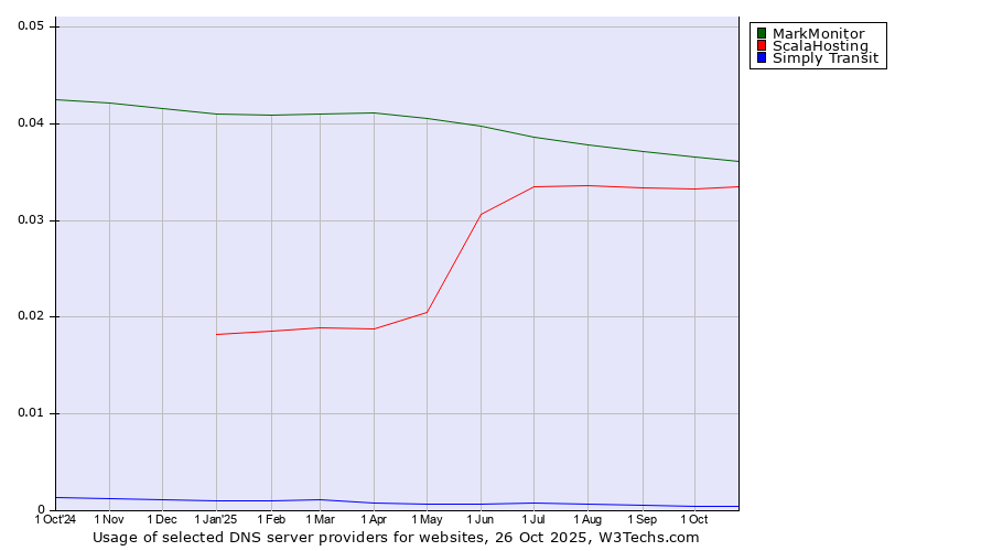 Historical trends in the usage of MarkMonitor vs. ScalaHosting vs. Simply Transit