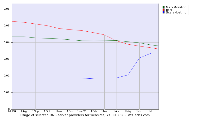 Historical trends in the usage of MarkMonitor vs. IBM vs. ScalaHosting