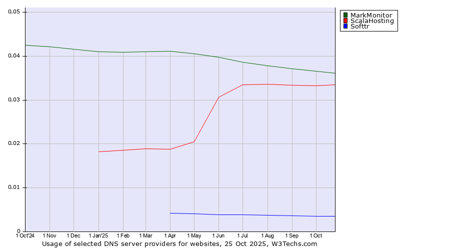 Historical trends in the usage of MarkMonitor vs. ScalaHosting vs. Softtr