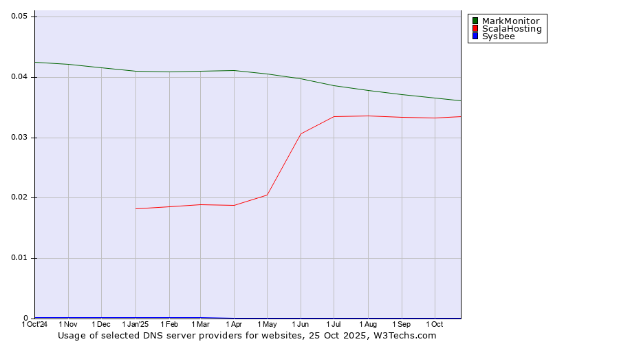 Historical trends in the usage of MarkMonitor vs. ScalaHosting vs. Sysbee