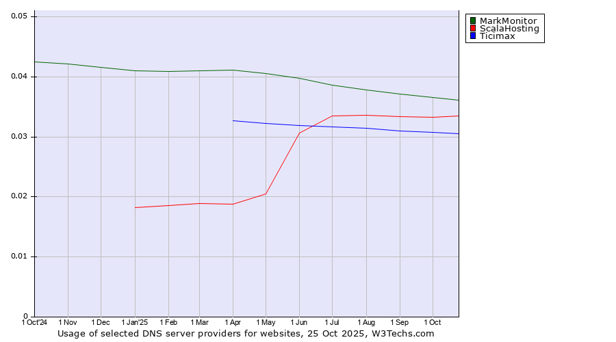 Historical trends in the usage of MarkMonitor vs. ScalaHosting vs. Ticimax