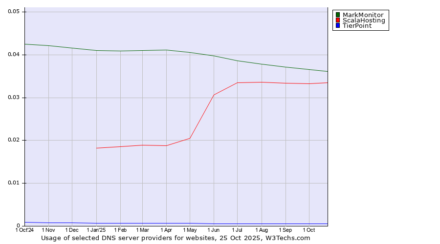 Historical trends in the usage of MarkMonitor vs. ScalaHosting vs. TierPoint