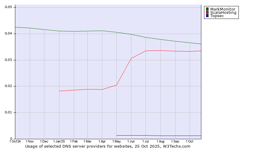 Historical trends in the usage of MarkMonitor vs. ScalaHosting vs. Topsec