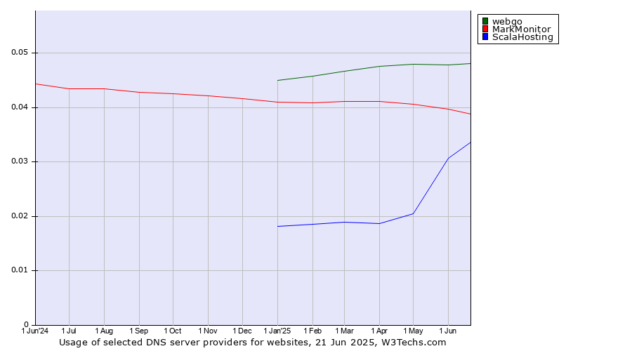 Historical trends in the usage of webgo vs. MarkMonitor vs. ScalaHosting