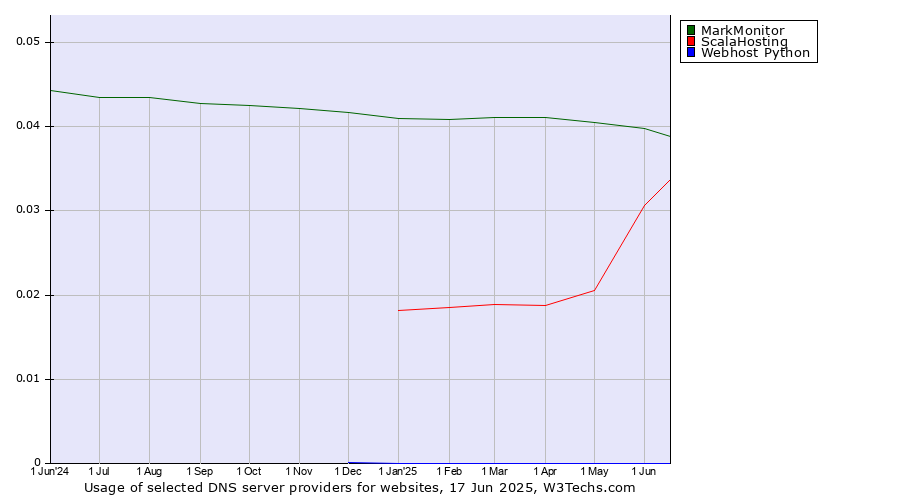 Historical trends in the usage of MarkMonitor vs. ScalaHosting vs. Webhost Python