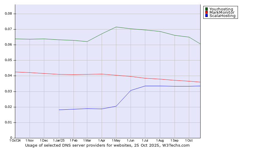 Historical trends in the usage of Yourhosting vs. MarkMonitor vs. ScalaHosting
