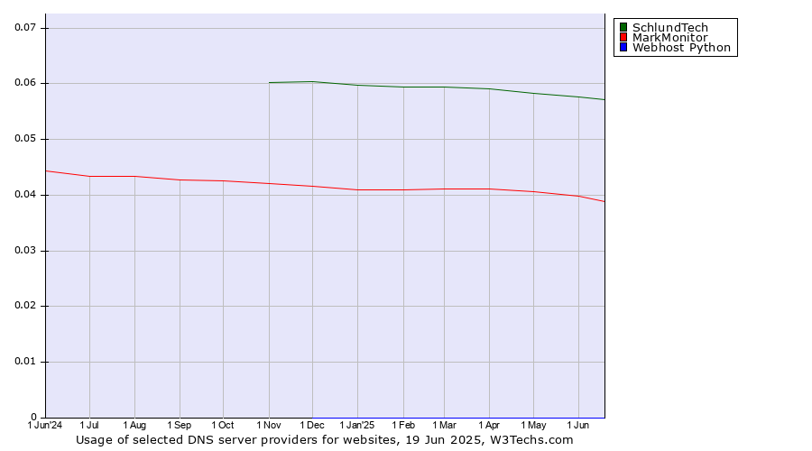 Historical trends in the usage of SchlundTech vs. MarkMonitor vs. Webhost Python