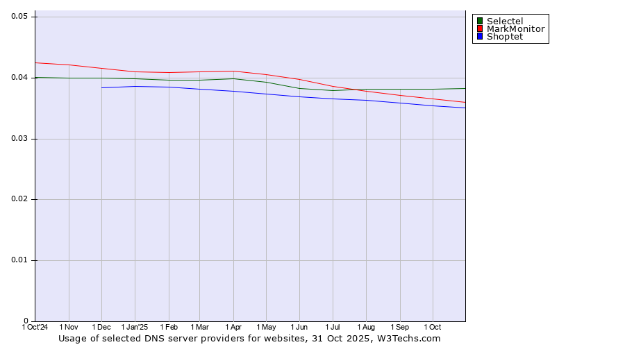 Historical trends in the usage of Selectel vs. MarkMonitor vs. Shoptet
