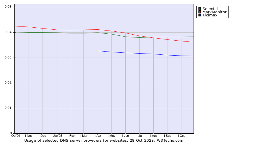 Historical trends in the usage of Selectel vs. MarkMonitor vs. Ticimax