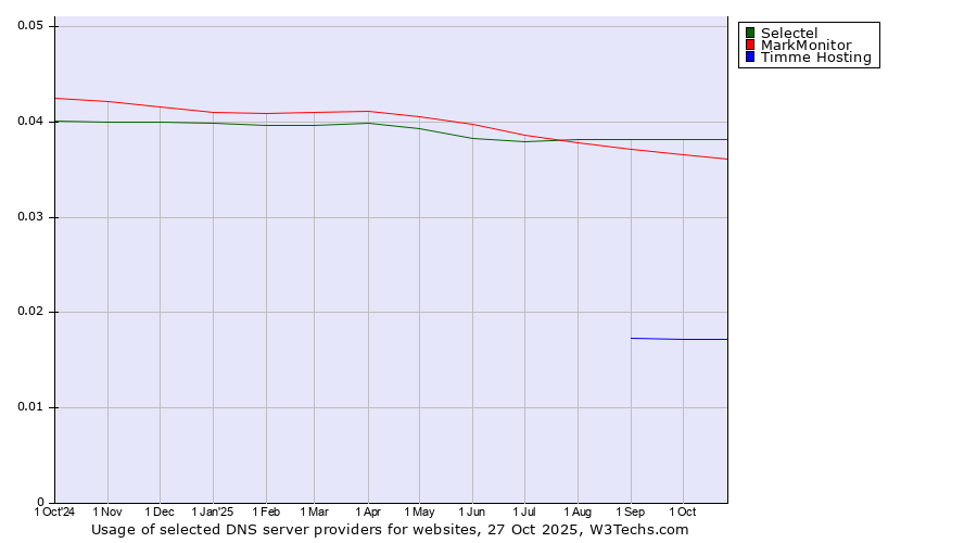 Historical trends in the usage of Selectel vs. MarkMonitor vs. Timme Hosting