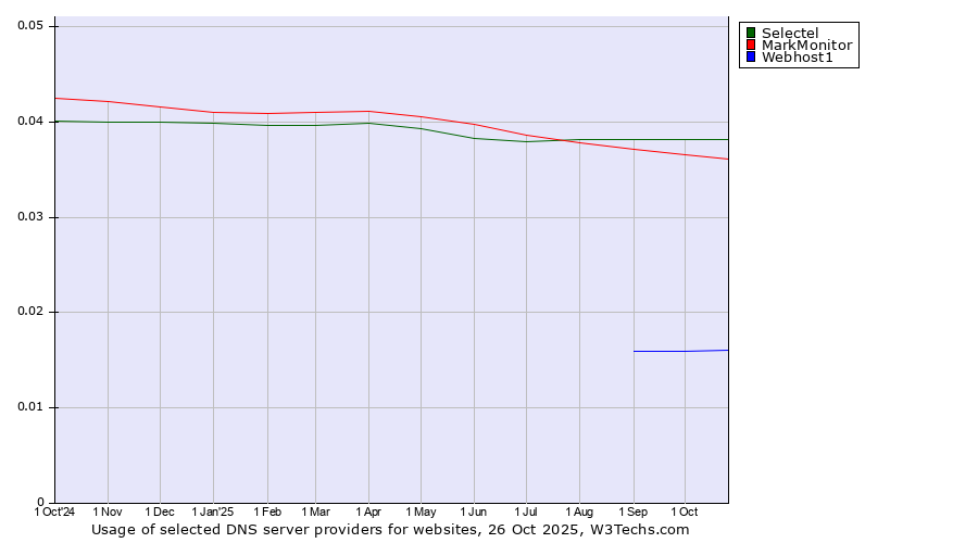 Historical trends in the usage of Selectel vs. MarkMonitor vs. Webhost1