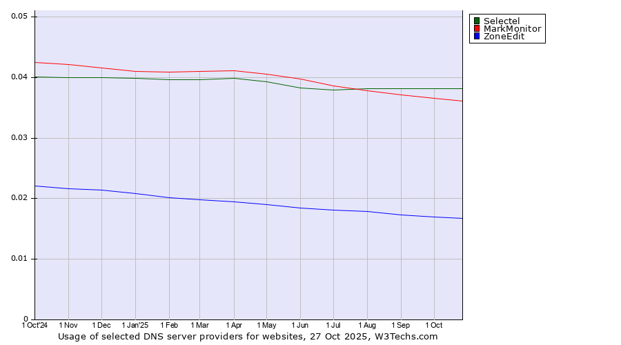 Historical trends in the usage of Selectel vs. MarkMonitor vs. ZoneEdit