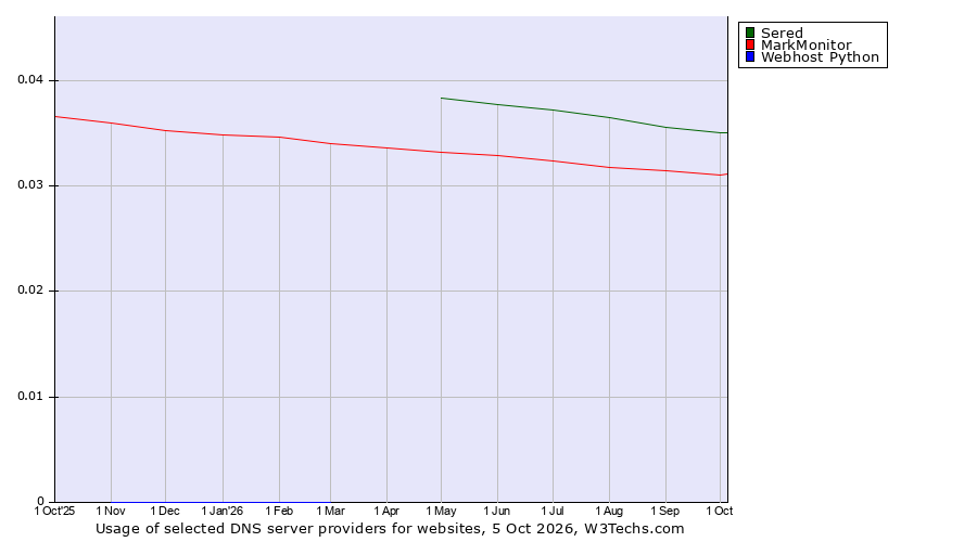 Historical trends in the usage of Sered vs. MarkMonitor vs. Webhost Python