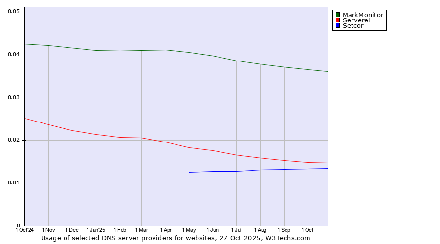 Historical trends in the usage of MarkMonitor vs. Serverel vs. Setcor