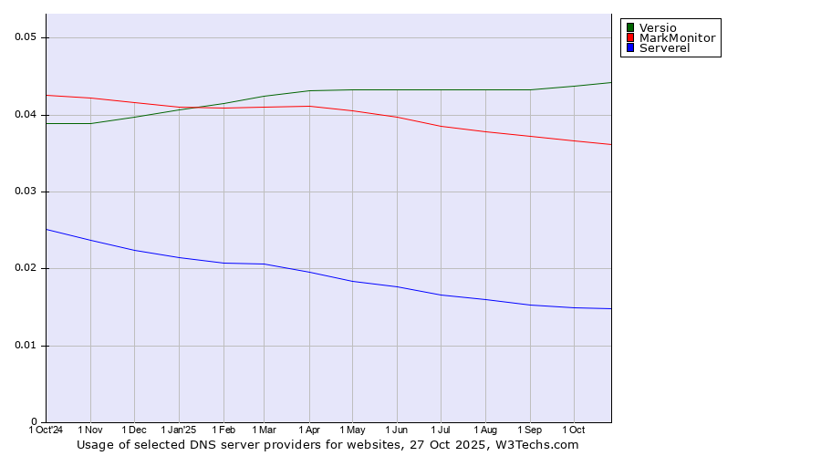 Historical trends in the usage of Versio vs. MarkMonitor vs. Serverel