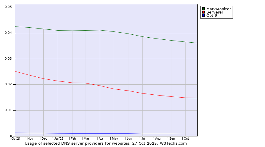 Historical trends in the usage of MarkMonitor vs. Serverel vs. Opti9