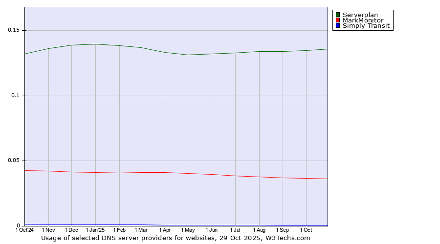 Historical trends in the usage of Serverplan vs. MarkMonitor vs. Simply Transit