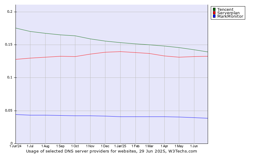 Historical trends in the usage of Tencent vs. Serverplan vs. MarkMonitor