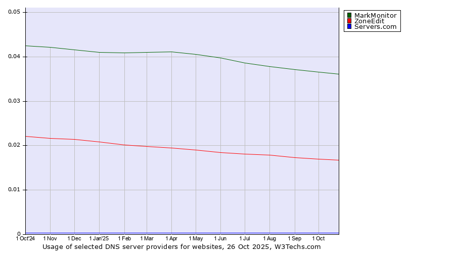 Historical trends in the usage of MarkMonitor vs. ZoneEdit vs. Servers.com