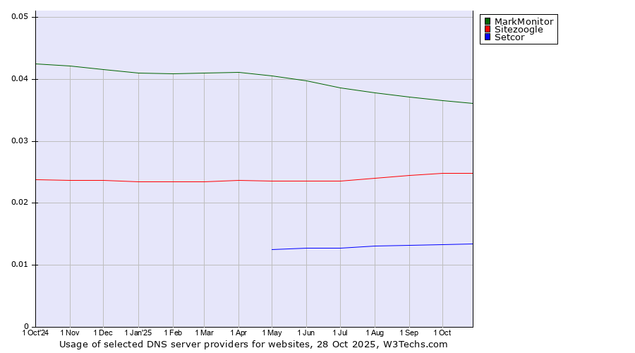 Historical trends in the usage of MarkMonitor vs. Sitezoogle vs. Setcor