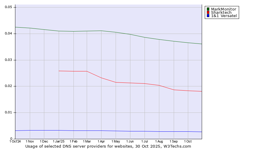 Historical trends in the usage of MarkMonitor vs. Sharktech vs. 1&1 Versatel