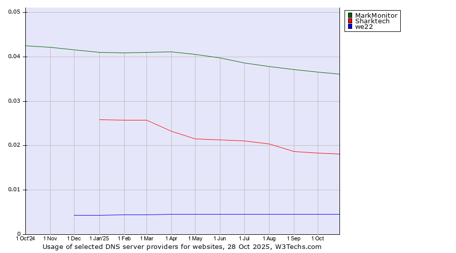 Historical trends in the usage of MarkMonitor vs. Sharktech vs. we22
