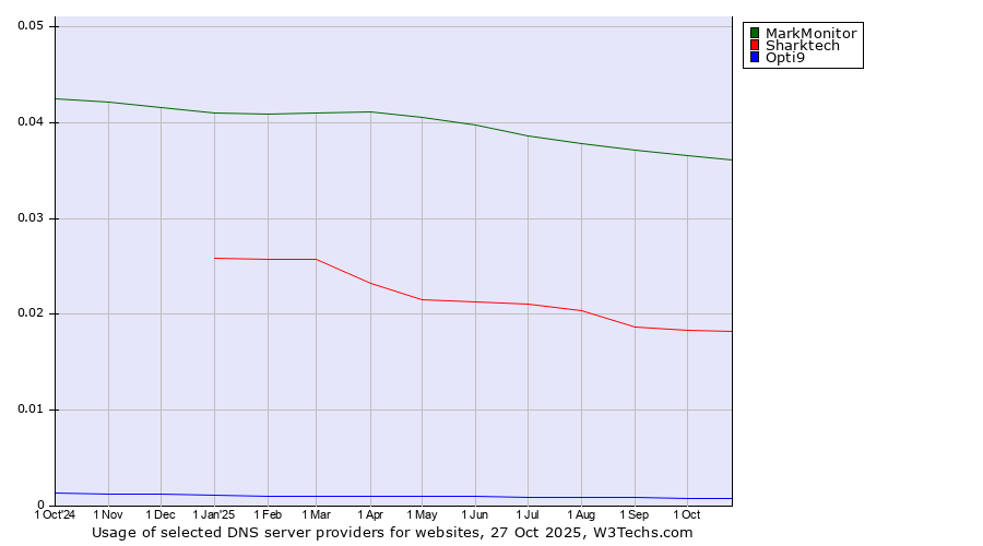 Historical trends in the usage of MarkMonitor vs. Sharktech vs. Opti9
