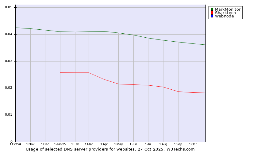 Historical trends in the usage of MarkMonitor vs. Sharktech vs. Webnode