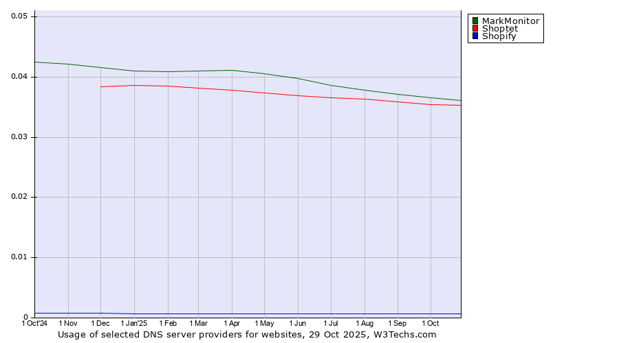 Historical trends in the usage of MarkMonitor vs. Shoptet vs. Shopify