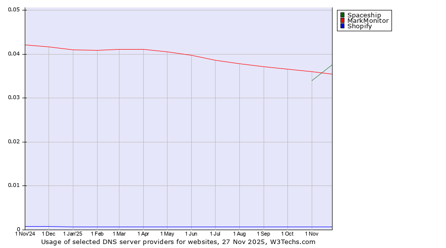 Historical trends in the usage of MarkMonitor vs. Spaceship vs. Shopify