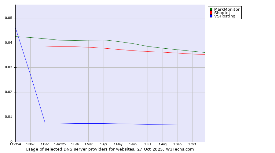 Historical trends in the usage of MarkMonitor vs. Shoptet vs. VSHosting