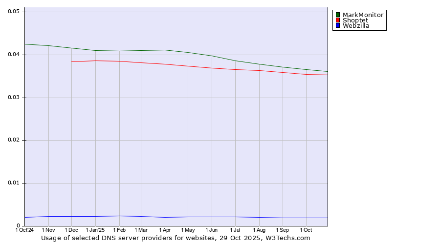 Historical trends in the usage of MarkMonitor vs. Shoptet vs. Webzilla