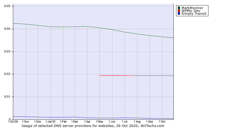 Historical trends in the usage of MarkMonitor vs. WPMU Dev vs. Simply Transit