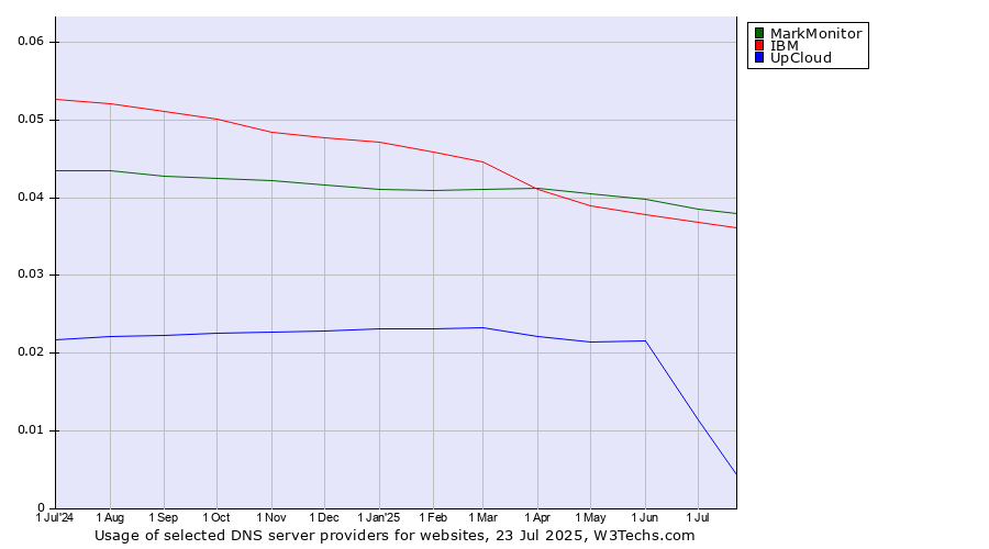 Historical trends in the usage of MarkMonitor vs. IBM vs. UpCloud
