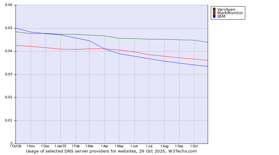 Historical trends in the usage of Veridyen vs. MarkMonitor vs. IBM
