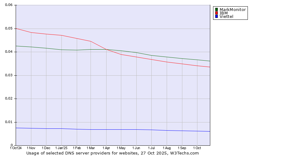 Historical trends in the usage of MarkMonitor vs. IBM vs. Viettel