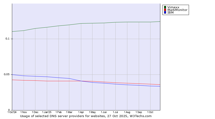Historical trends in the usage of Vimexx vs. MarkMonitor vs. IBM