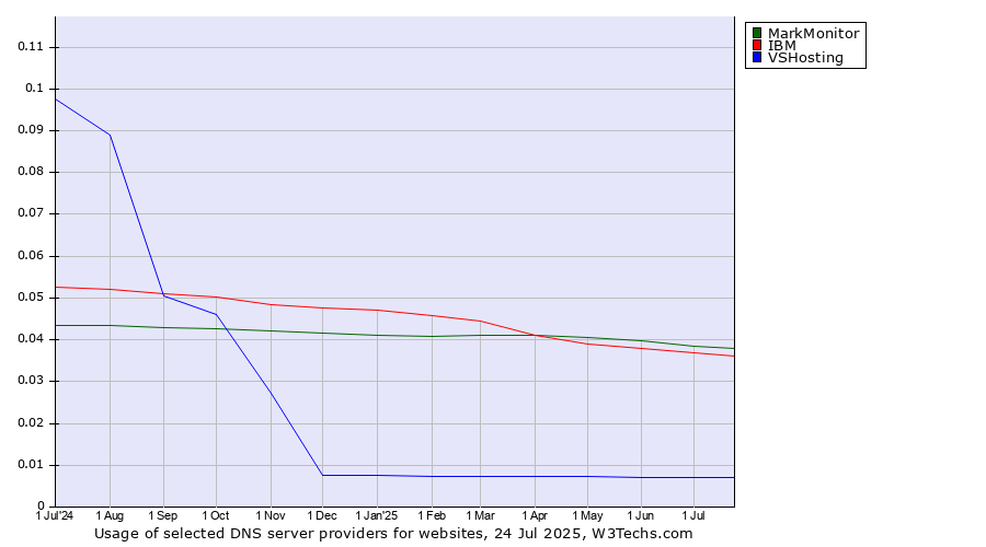 Historical trends in the usage of MarkMonitor vs. IBM vs. VSHosting