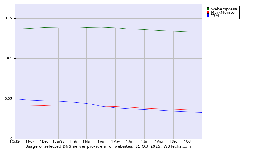 Historical trends in the usage of Webempresa vs. MarkMonitor vs. IBM