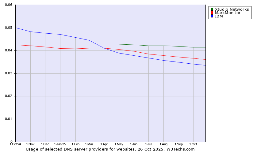 Historical trends in the usage of Xtudio Networks vs. MarkMonitor vs. IBM