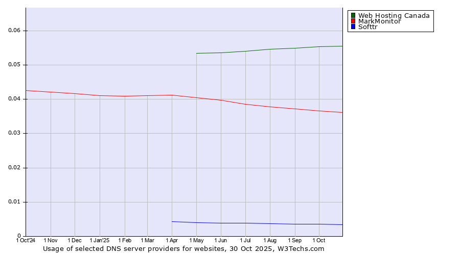 Historical trends in the usage of Web Hosting Canada vs. MarkMonitor vs. Softtr