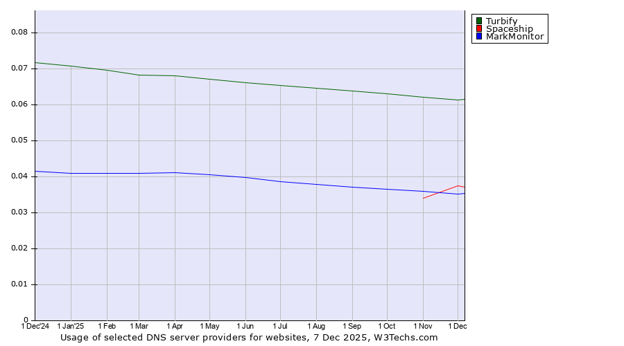 Historical trends in the usage of Turbify vs. Spaceship vs. MarkMonitor