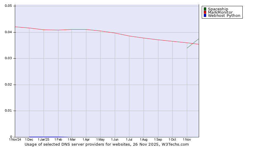 Historical trends in the usage of Spaceship vs. MarkMonitor vs. Webhost Python
