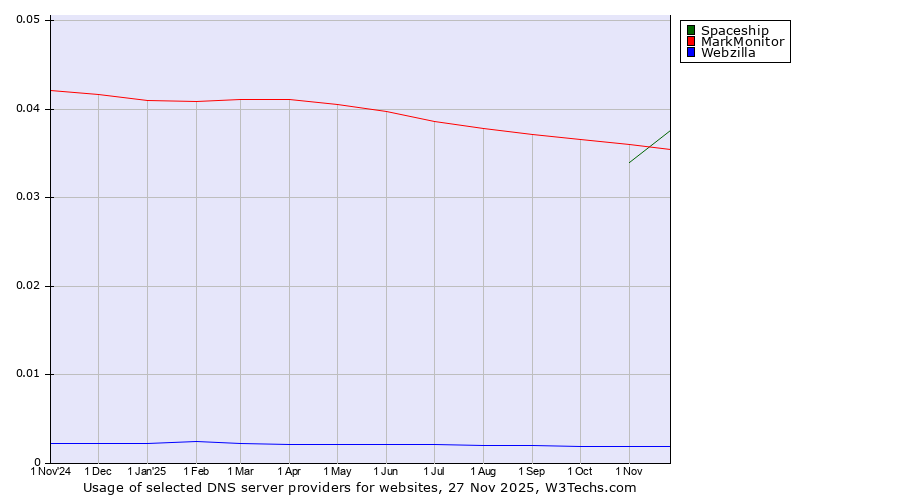 Historical trends in the usage of Spaceship vs. MarkMonitor vs. Webzilla