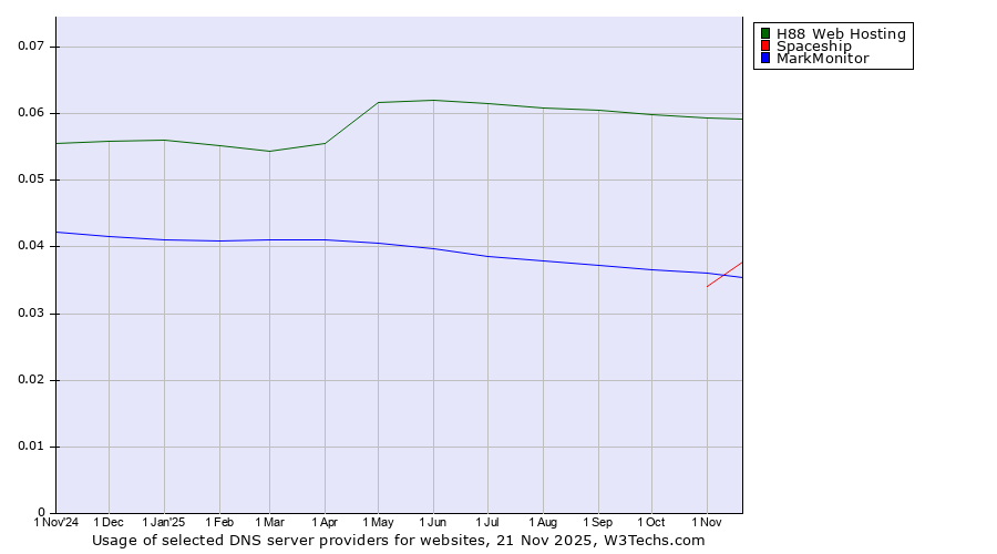 Historical trends in the usage of H88 Web Hosting vs. MarkMonitor vs. Spaceship