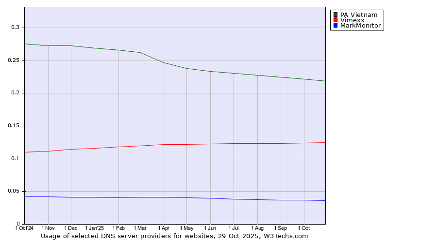 Historical trends in the usage of PA Vietnam vs. Vimexx vs. MarkMonitor