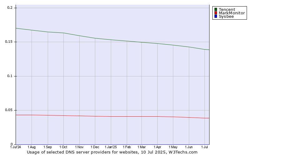 Historical trends in the usage of Tencent vs. MarkMonitor vs. Sysbee