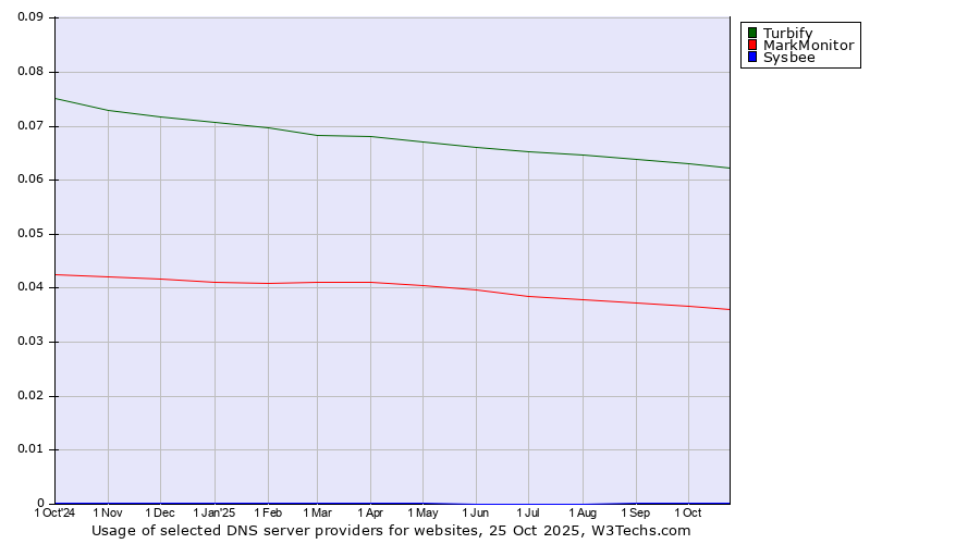 Historical trends in the usage of Turbify vs. MarkMonitor vs. Sysbee